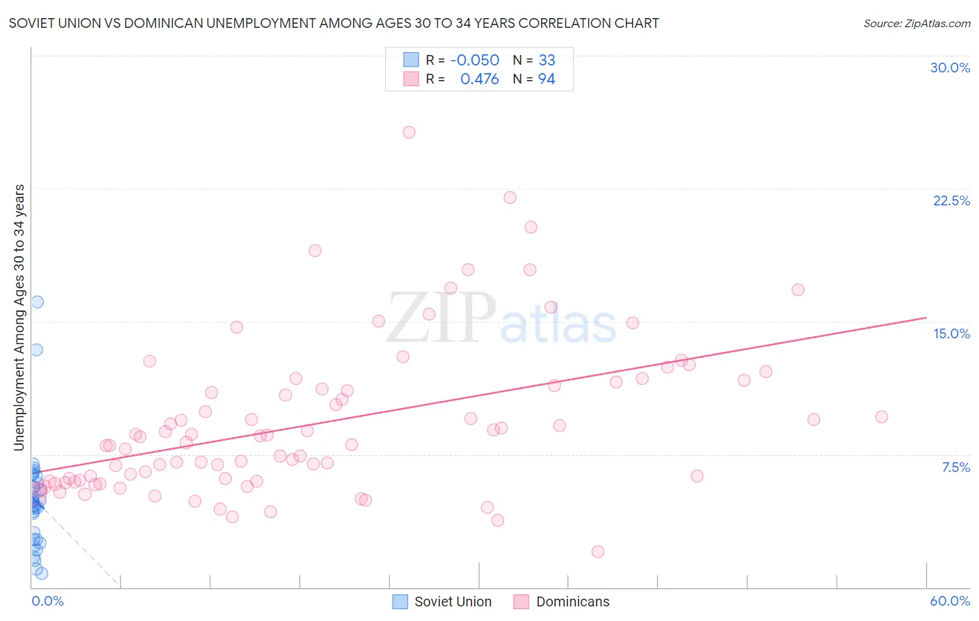Soviet Union vs Dominican Unemployment Among Ages 30 to 34 years