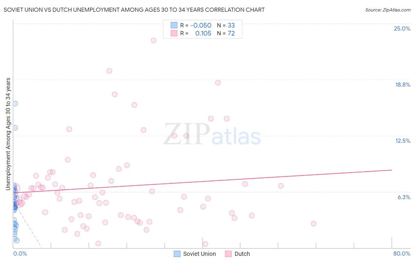 Soviet Union vs Dutch Unemployment Among Ages 30 to 34 years