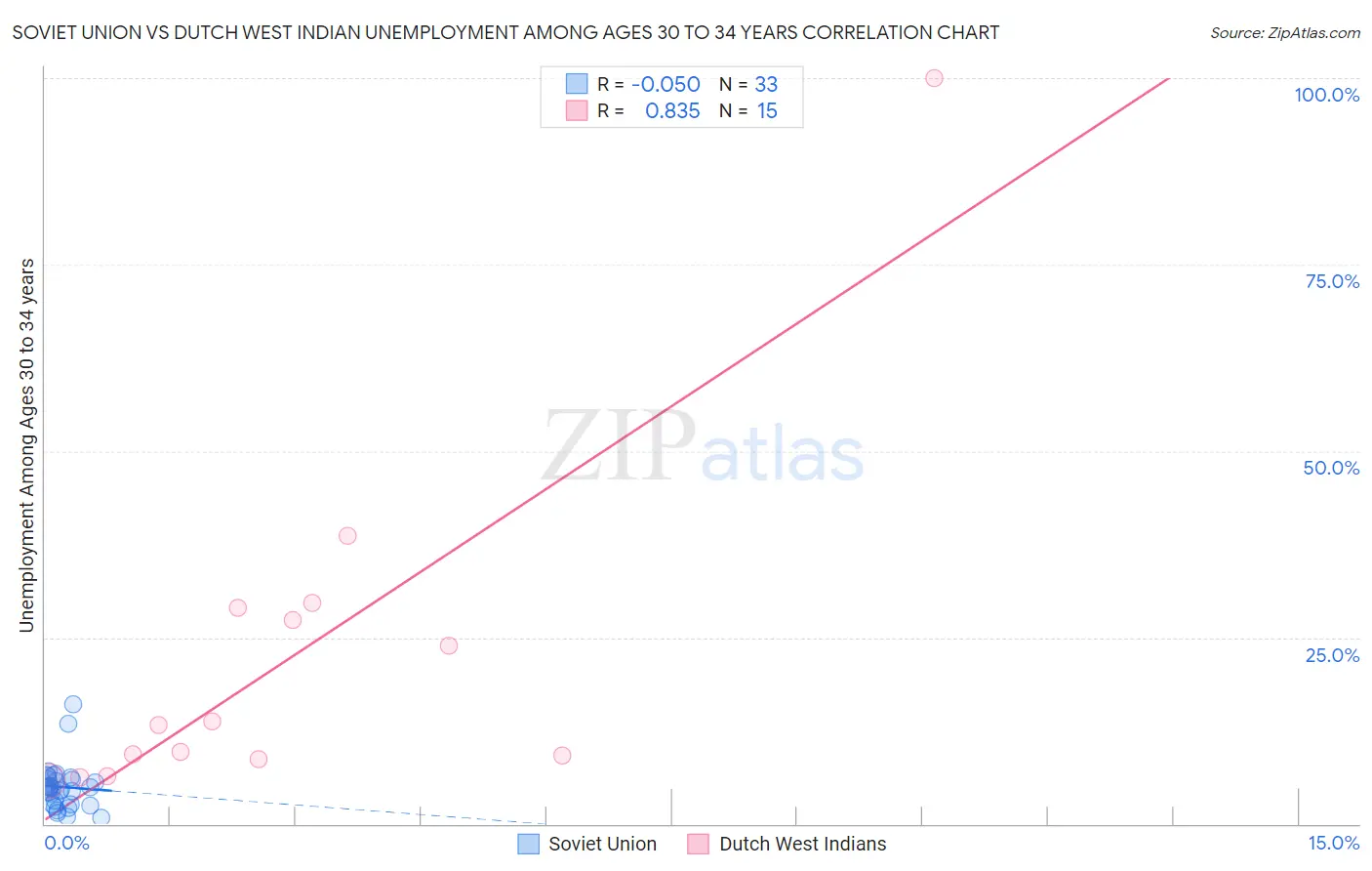 Soviet Union vs Dutch West Indian Unemployment Among Ages 30 to 34 years