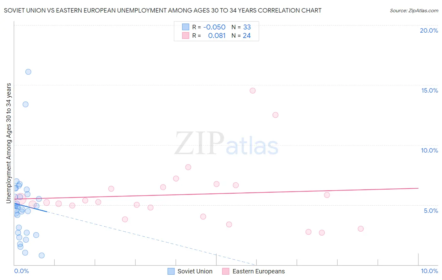 Soviet Union vs Eastern European Unemployment Among Ages 30 to 34 years