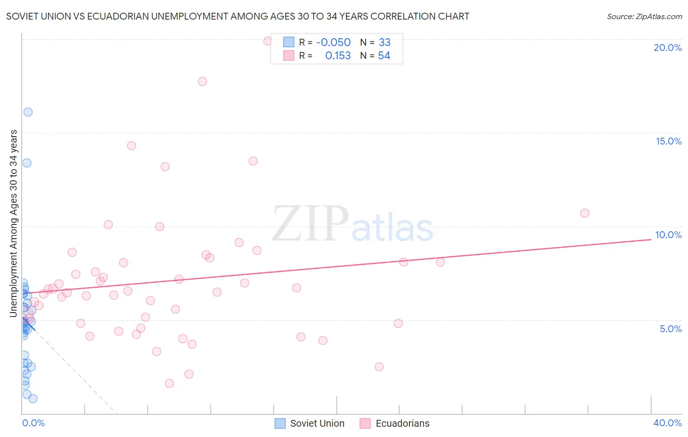 Soviet Union vs Ecuadorian Unemployment Among Ages 30 to 34 years