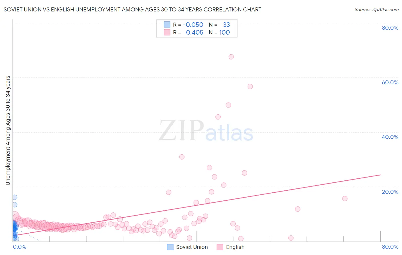 Soviet Union vs English Unemployment Among Ages 30 to 34 years