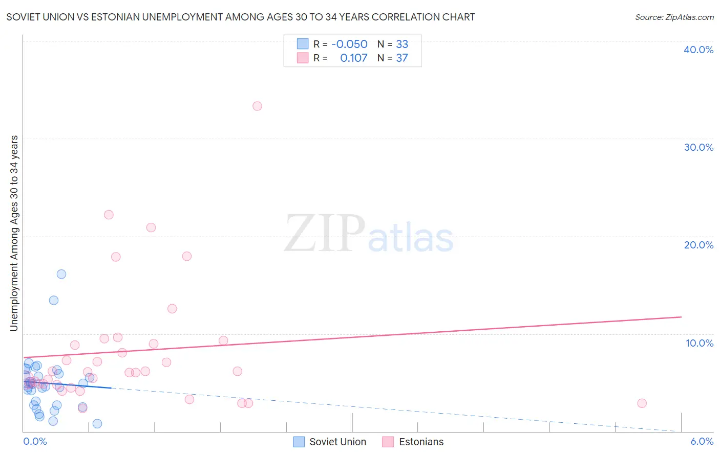 Soviet Union vs Estonian Unemployment Among Ages 30 to 34 years