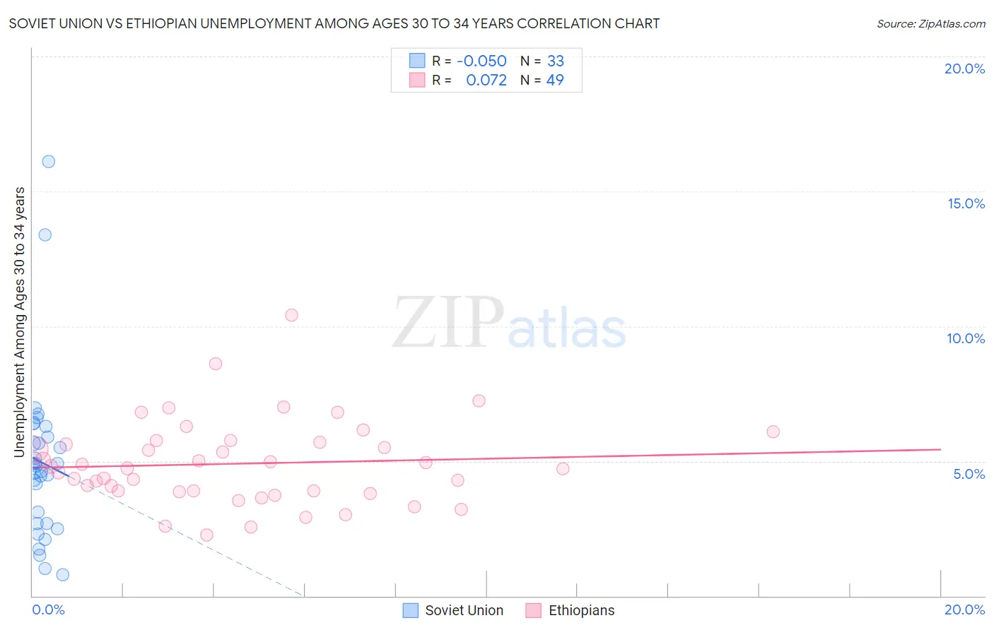 Soviet Union vs Ethiopian Unemployment Among Ages 30 to 34 years