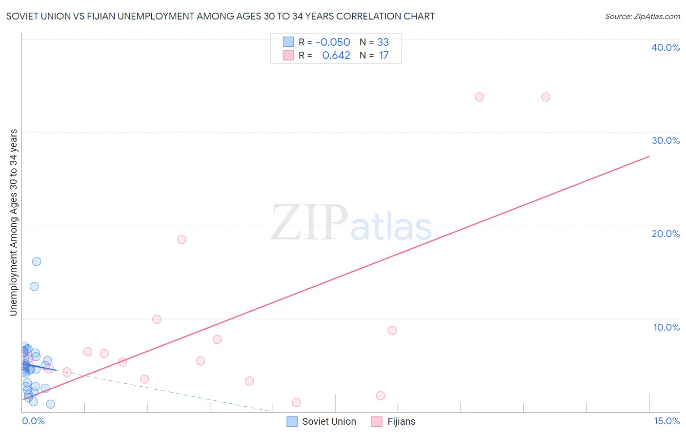 Soviet Union vs Fijian Unemployment Among Ages 30 to 34 years