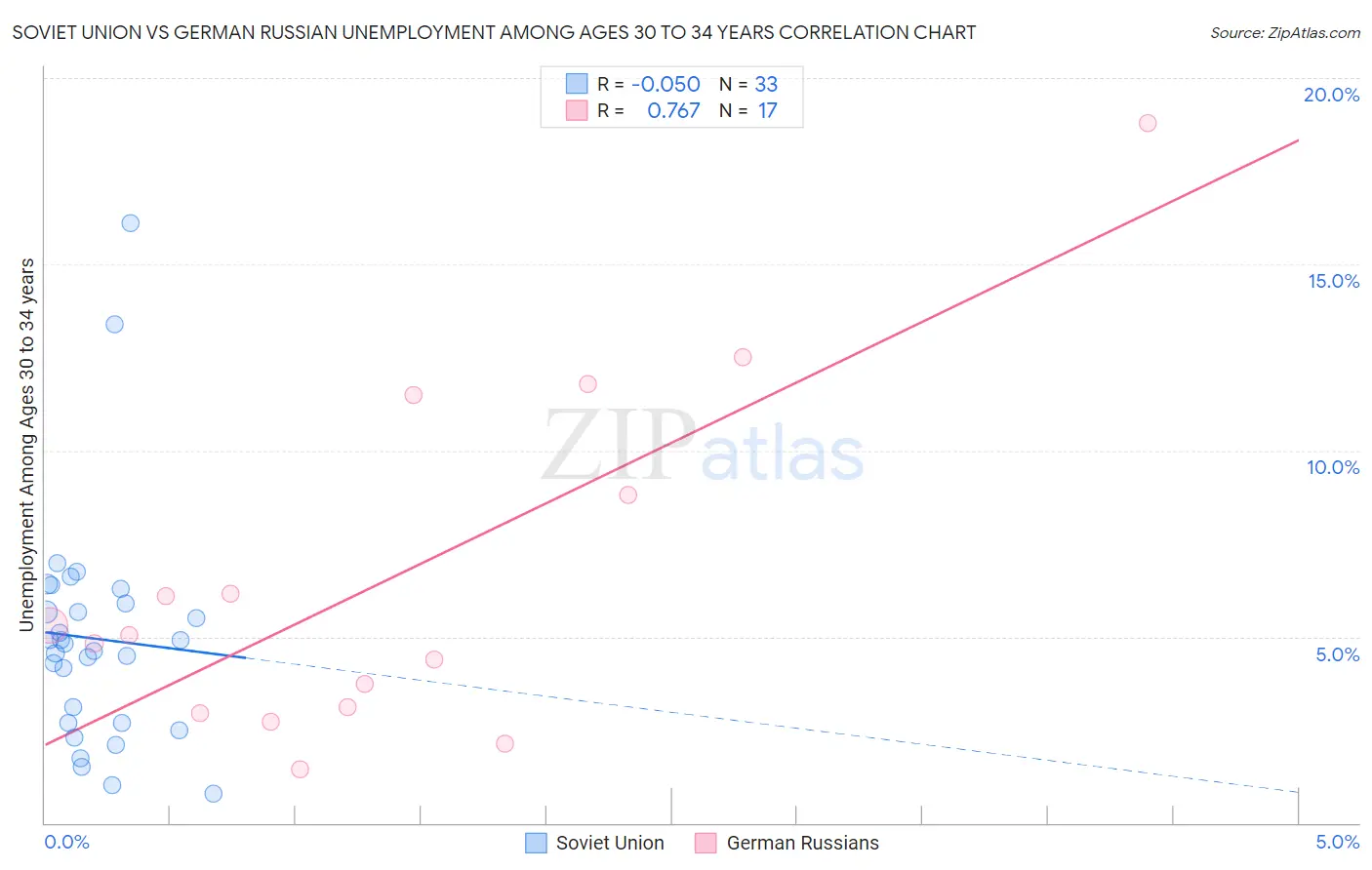 Soviet Union vs German Russian Unemployment Among Ages 30 to 34 years