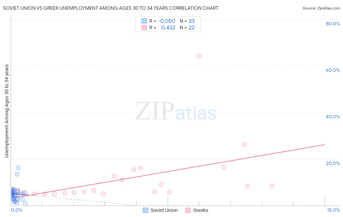 Soviet Union vs Greek Unemployment Among Ages 30 to 34 years