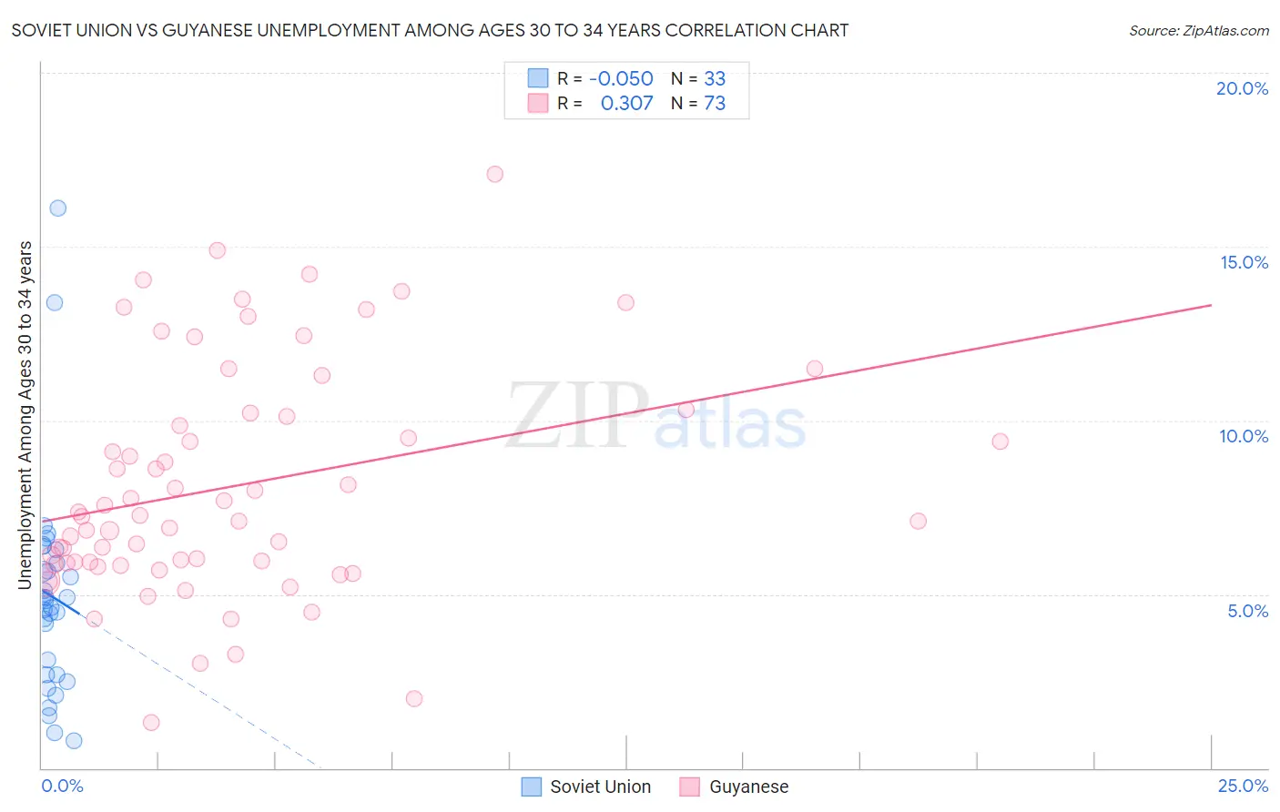 Soviet Union vs Guyanese Unemployment Among Ages 30 to 34 years