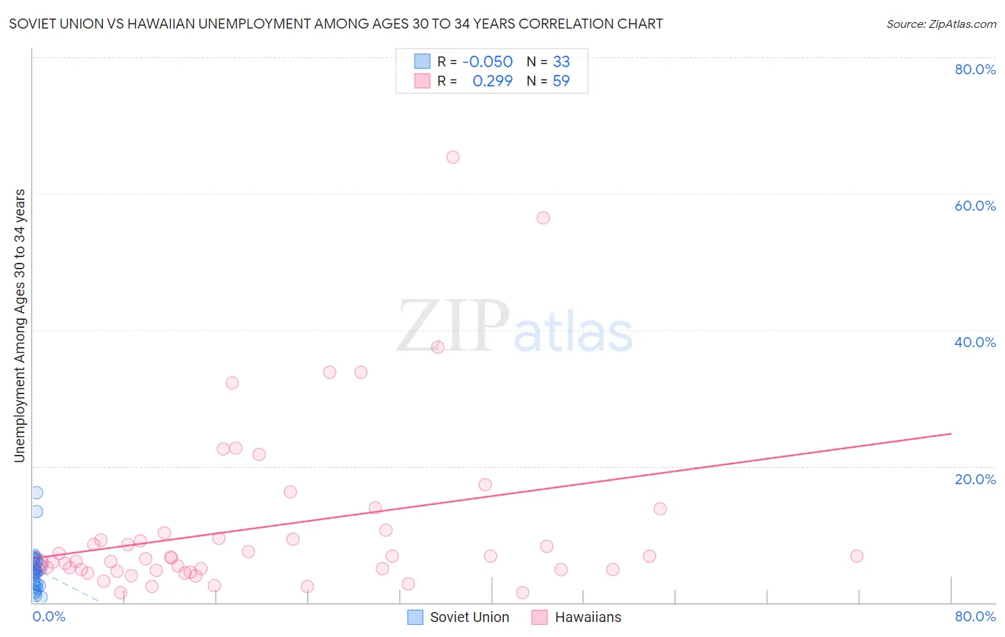 Soviet Union vs Hawaiian Unemployment Among Ages 30 to 34 years