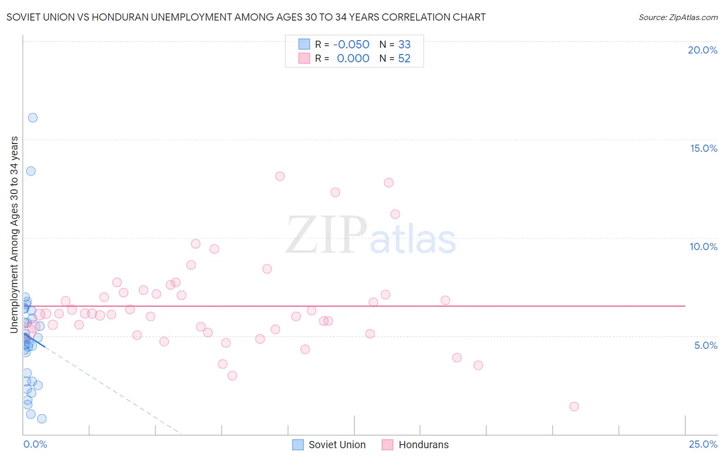 Soviet Union vs Honduran Unemployment Among Ages 30 to 34 years