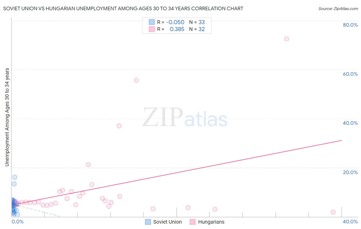 Soviet Union vs Hungarian Unemployment Among Ages 30 to 34 years