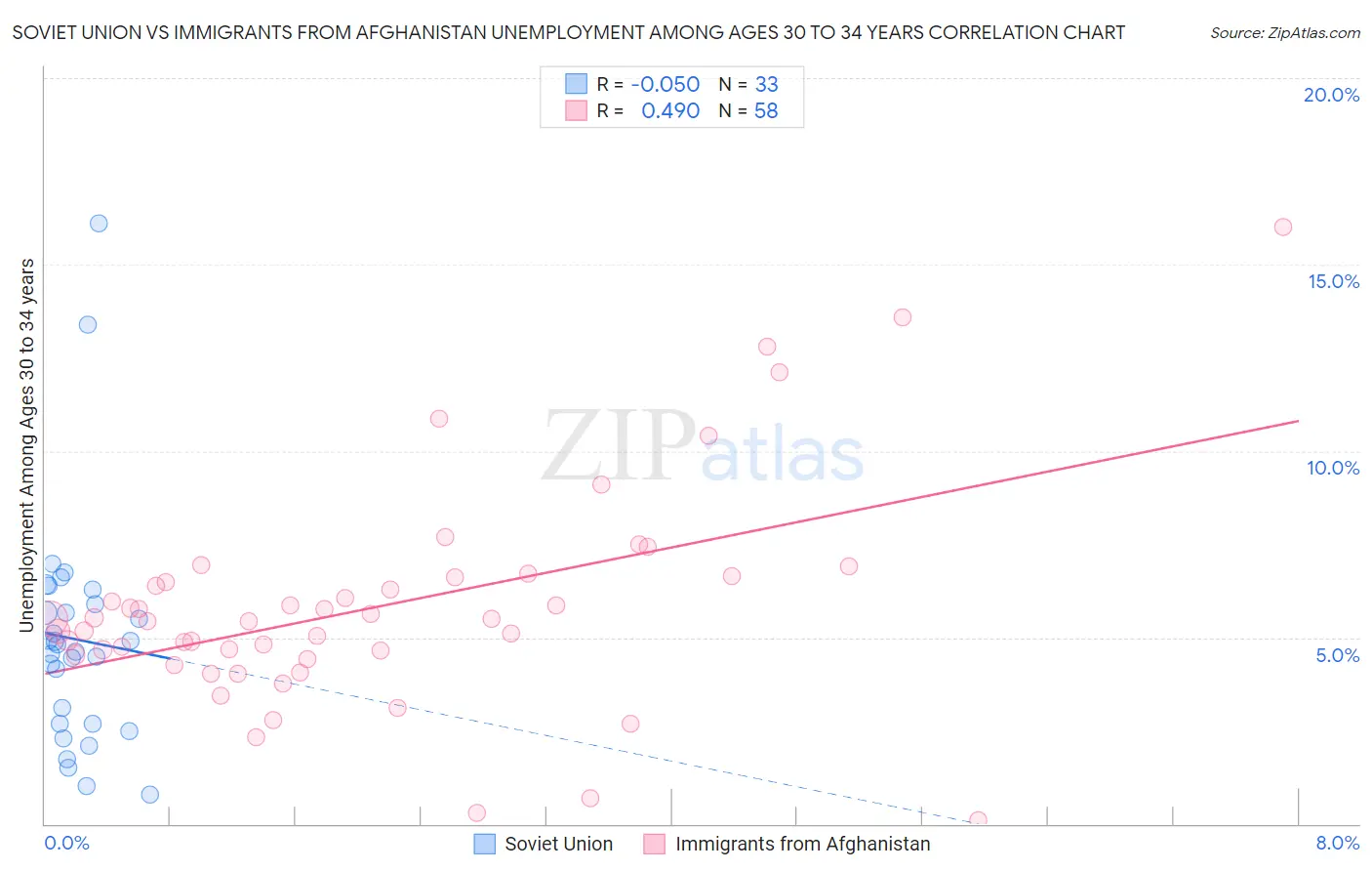 Soviet Union vs Immigrants from Afghanistan Unemployment Among Ages 30 to 34 years