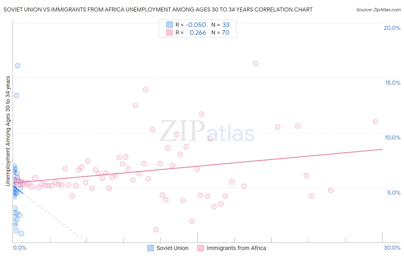 Soviet Union vs Immigrants from Africa Unemployment Among Ages 30 to 34 years