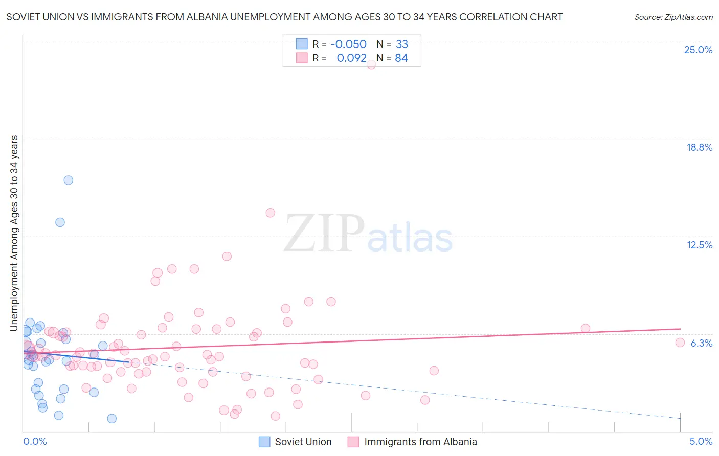 Soviet Union vs Immigrants from Albania Unemployment Among Ages 30 to 34 years