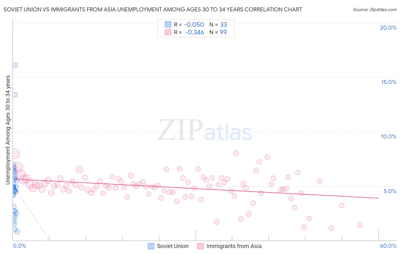 Soviet Union vs Immigrants from Asia Unemployment Among Ages 30 to 34 years