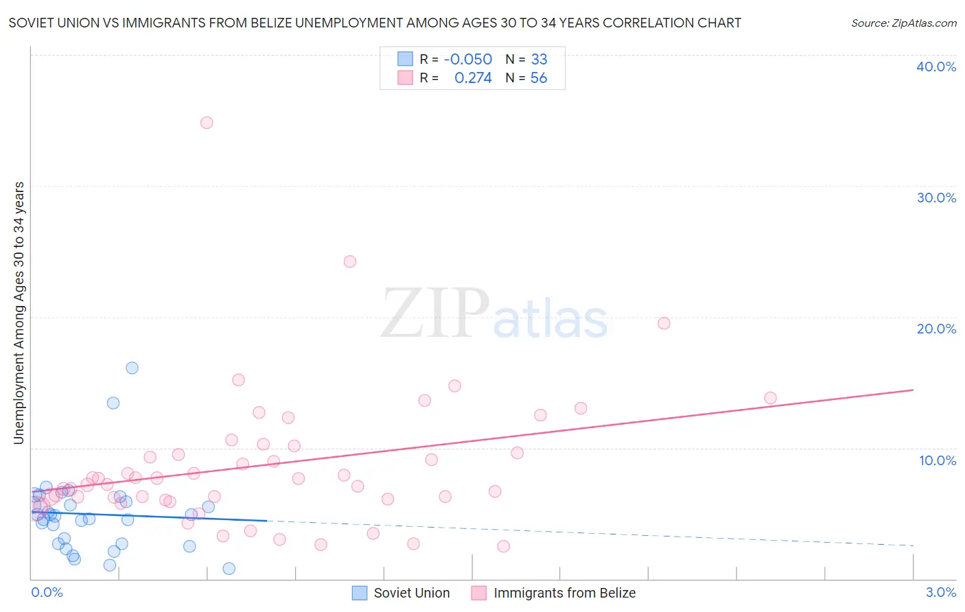 Soviet Union vs Immigrants from Belize Unemployment Among Ages 30 to 34 years
