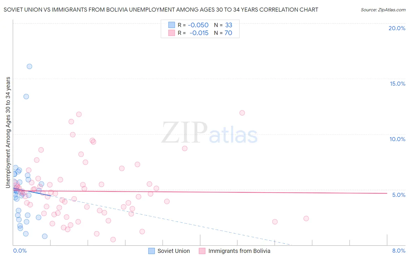 Soviet Union vs Immigrants from Bolivia Unemployment Among Ages 30 to 34 years