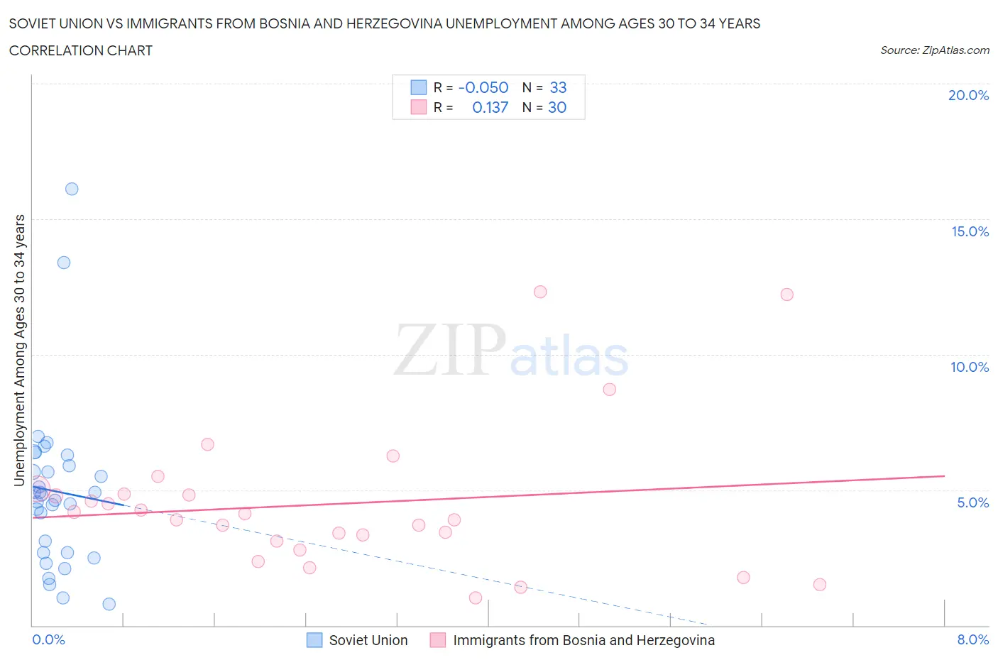 Soviet Union vs Immigrants from Bosnia and Herzegovina Unemployment Among Ages 30 to 34 years