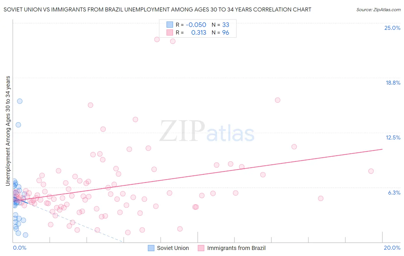 Soviet Union vs Immigrants from Brazil Unemployment Among Ages 30 to 34 years