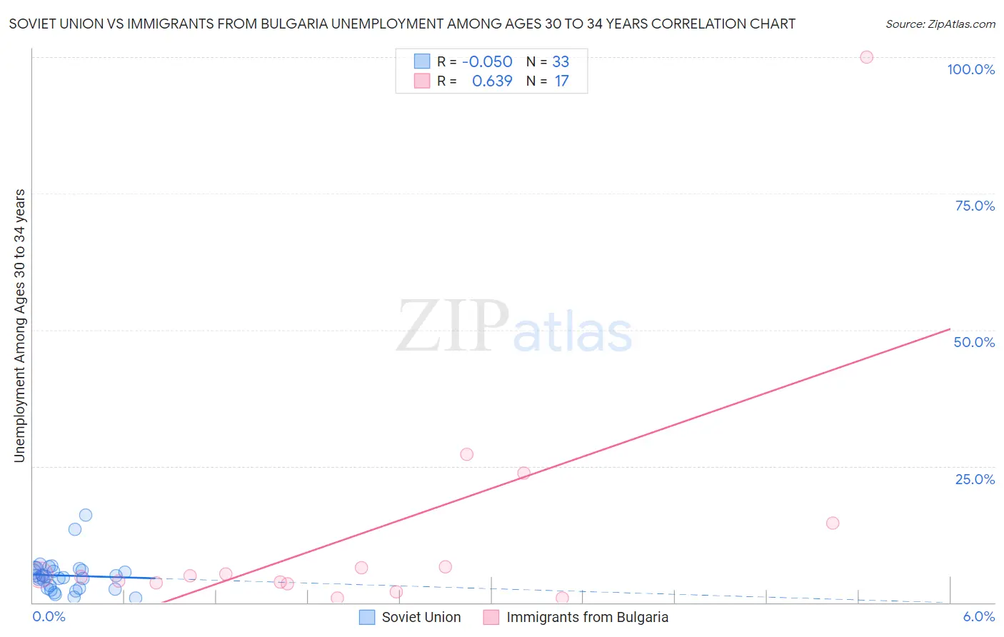 Soviet Union vs Immigrants from Bulgaria Unemployment Among Ages 30 to 34 years