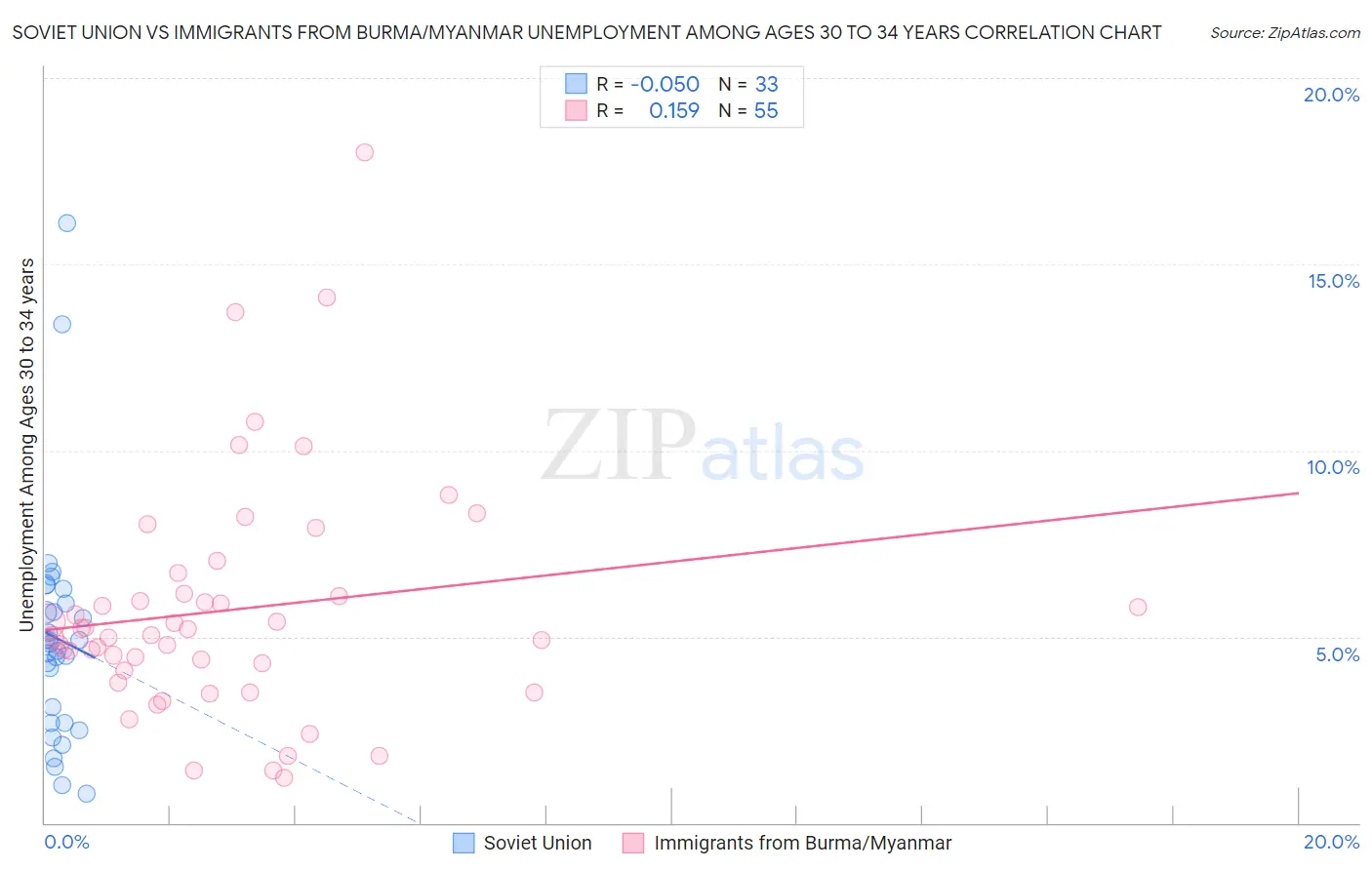 Soviet Union vs Immigrants from Burma/Myanmar Unemployment Among Ages 30 to 34 years