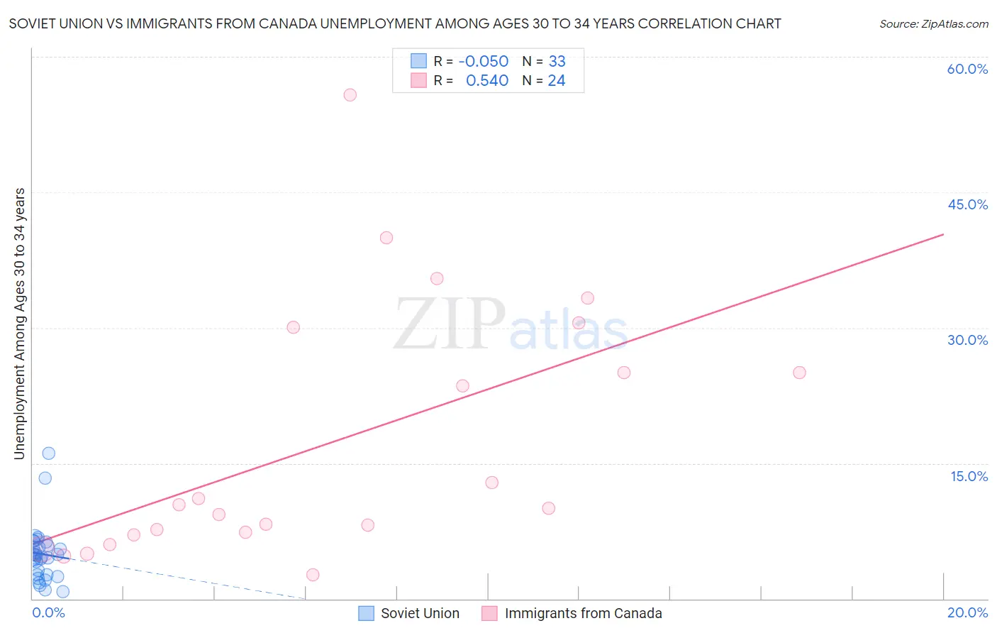 Soviet Union vs Immigrants from Canada Unemployment Among Ages 30 to 34 years
