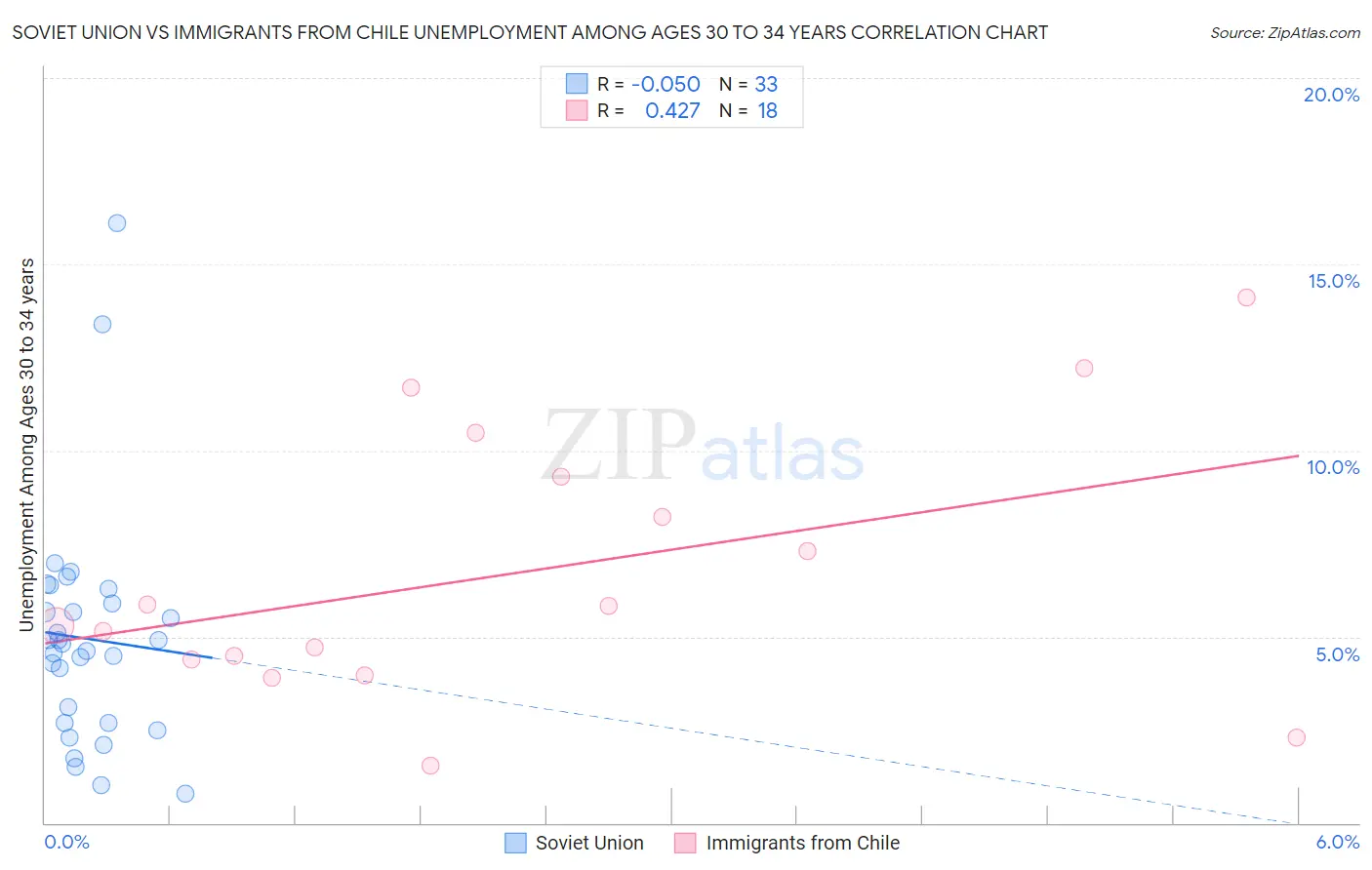 Soviet Union vs Immigrants from Chile Unemployment Among Ages 30 to 34 years