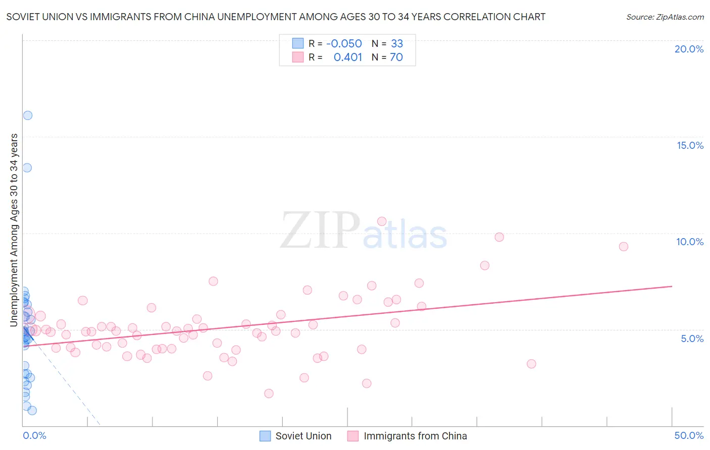 Soviet Union vs Immigrants from China Unemployment Among Ages 30 to 34 years