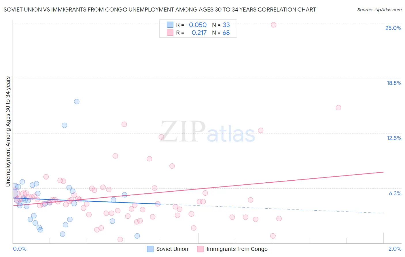 Soviet Union vs Immigrants from Congo Unemployment Among Ages 30 to 34 years