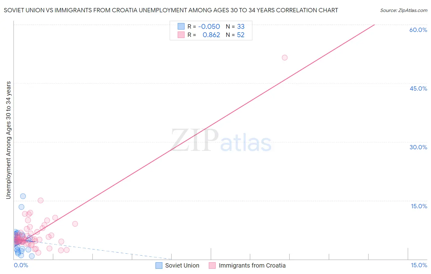 Soviet Union vs Immigrants from Croatia Unemployment Among Ages 30 to 34 years