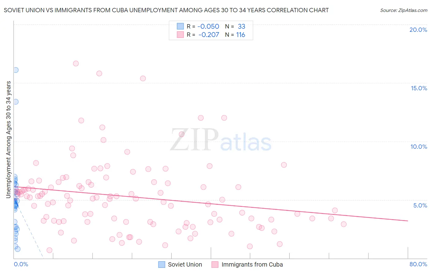 Soviet Union vs Immigrants from Cuba Unemployment Among Ages 30 to 34 years