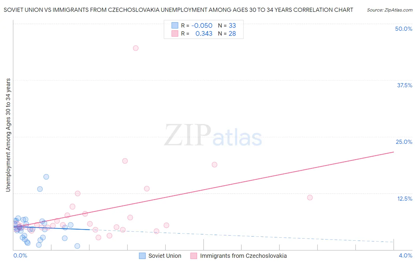 Soviet Union vs Immigrants from Czechoslovakia Unemployment Among Ages 30 to 34 years