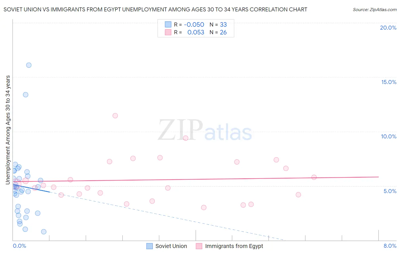 Soviet Union vs Immigrants from Egypt Unemployment Among Ages 30 to 34 years