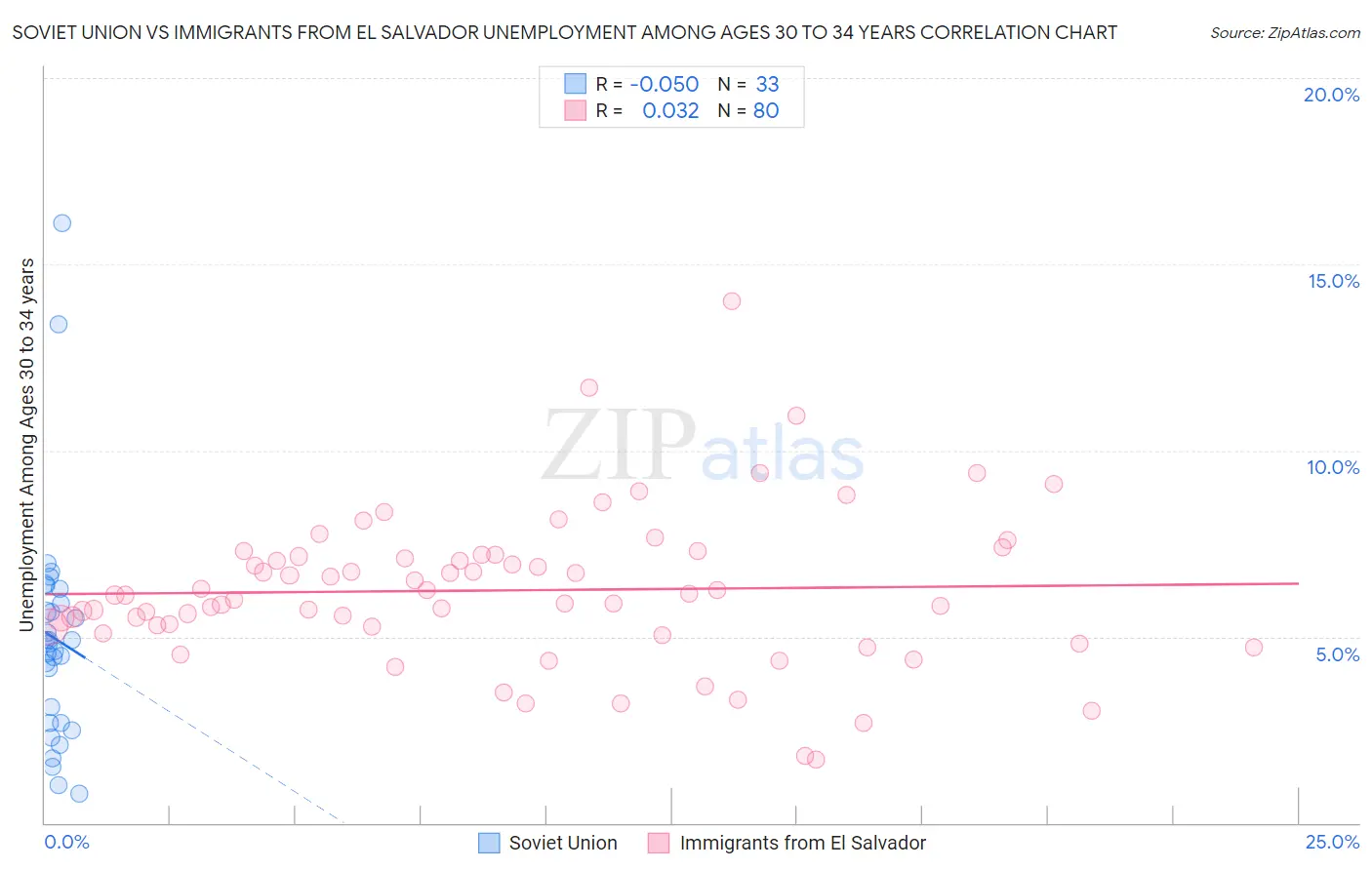 Soviet Union vs Immigrants from El Salvador Unemployment Among Ages 30 to 34 years