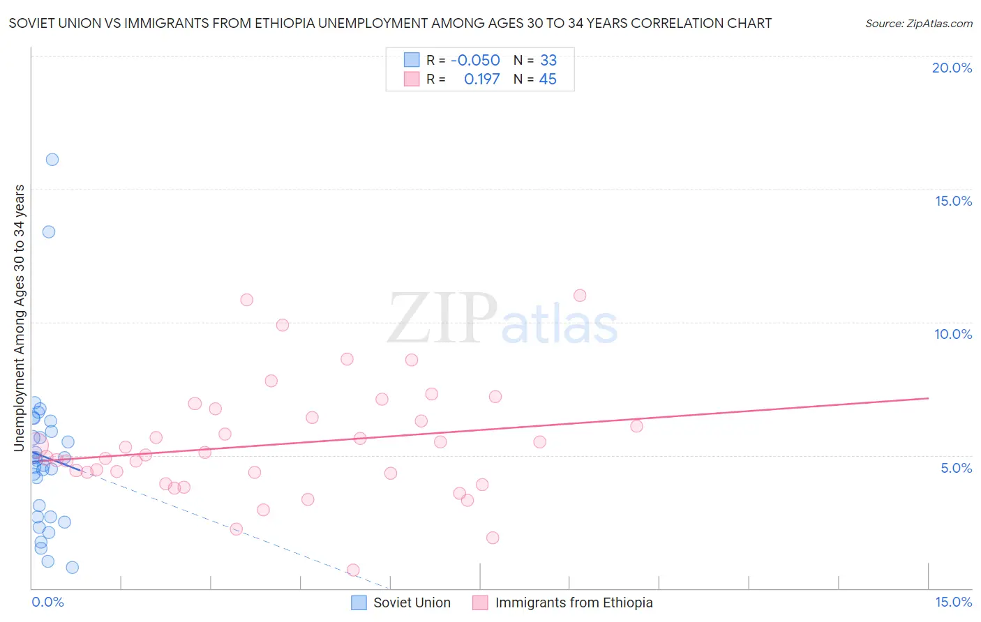 Soviet Union vs Immigrants from Ethiopia Unemployment Among Ages 30 to 34 years