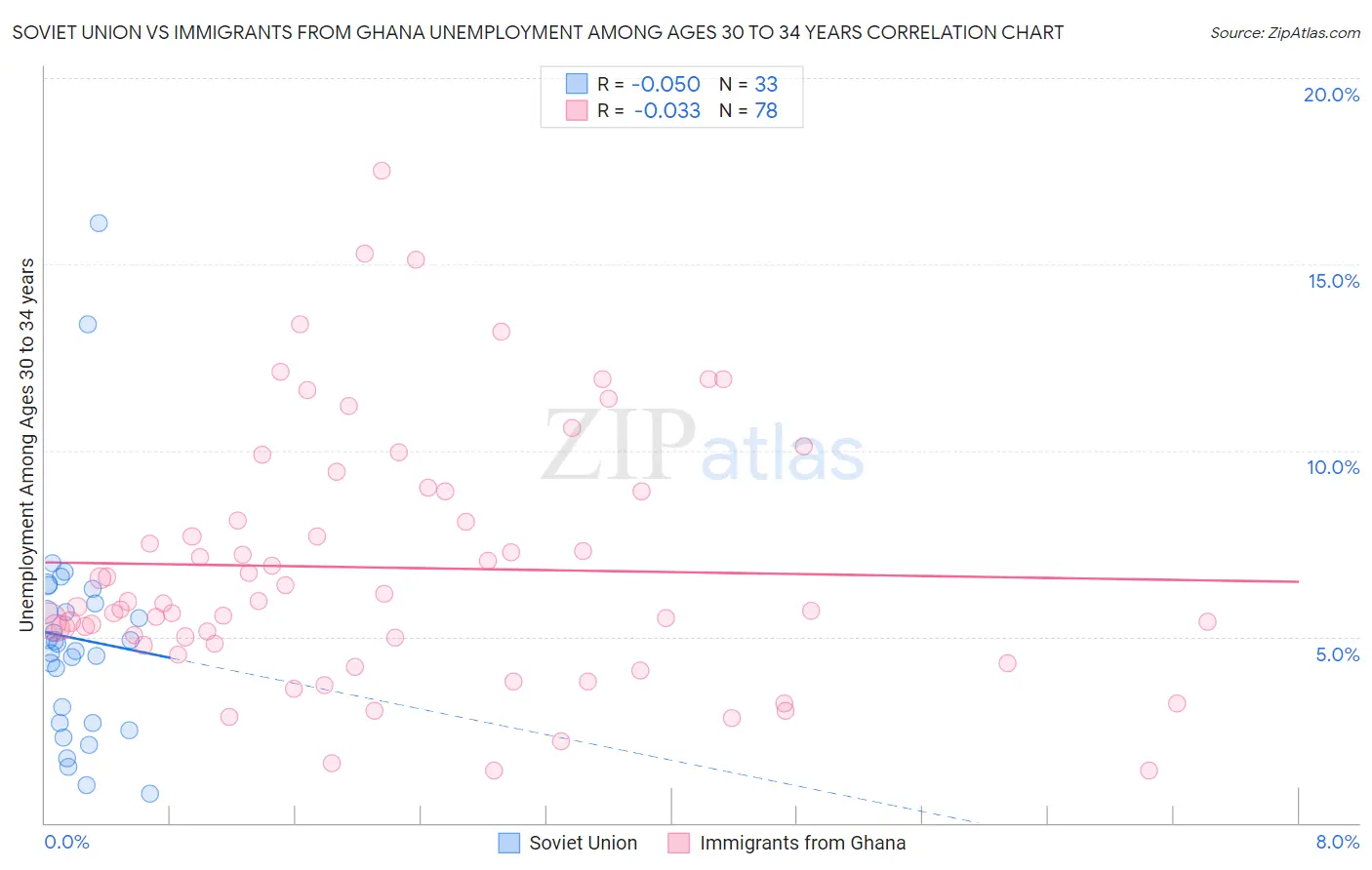 Soviet Union vs Immigrants from Ghana Unemployment Among Ages 30 to 34 years