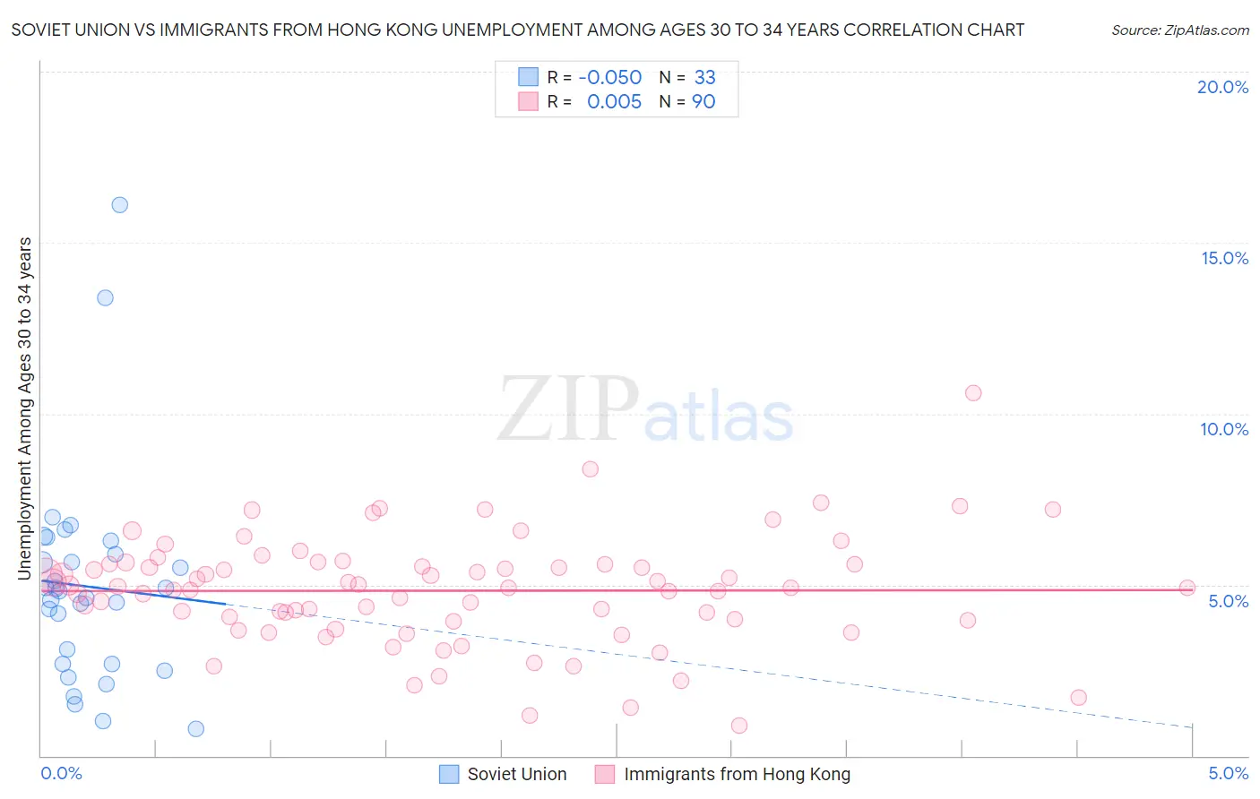Soviet Union vs Immigrants from Hong Kong Unemployment Among Ages 30 to 34 years