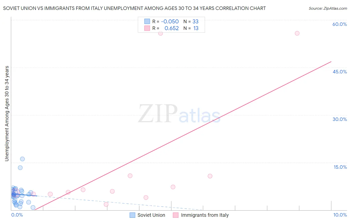 Soviet Union vs Immigrants from Italy Unemployment Among Ages 30 to 34 years