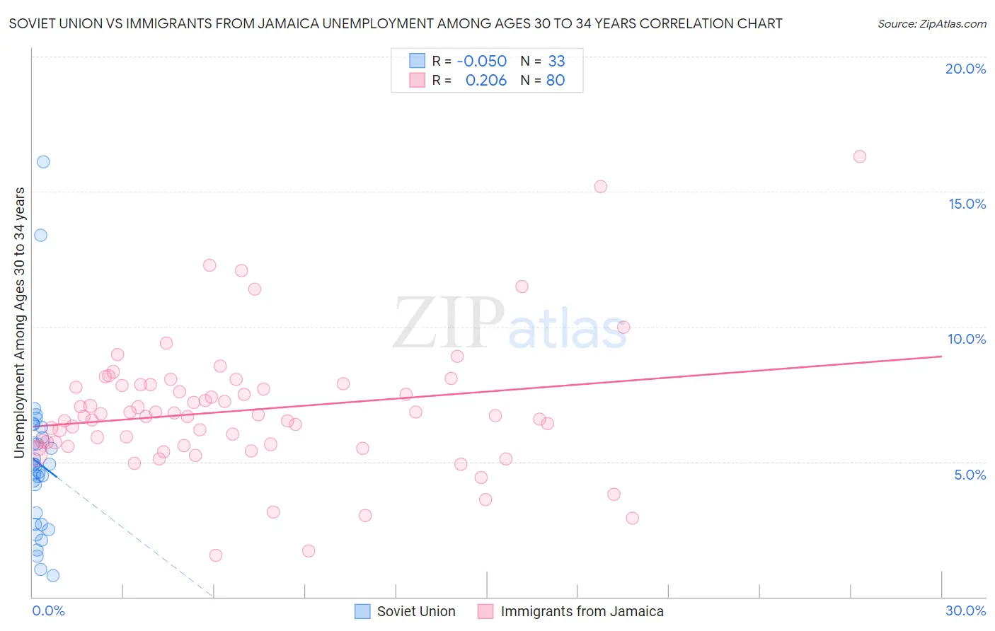 Soviet Union vs Immigrants from Jamaica Unemployment Among Ages 30 to 34 years