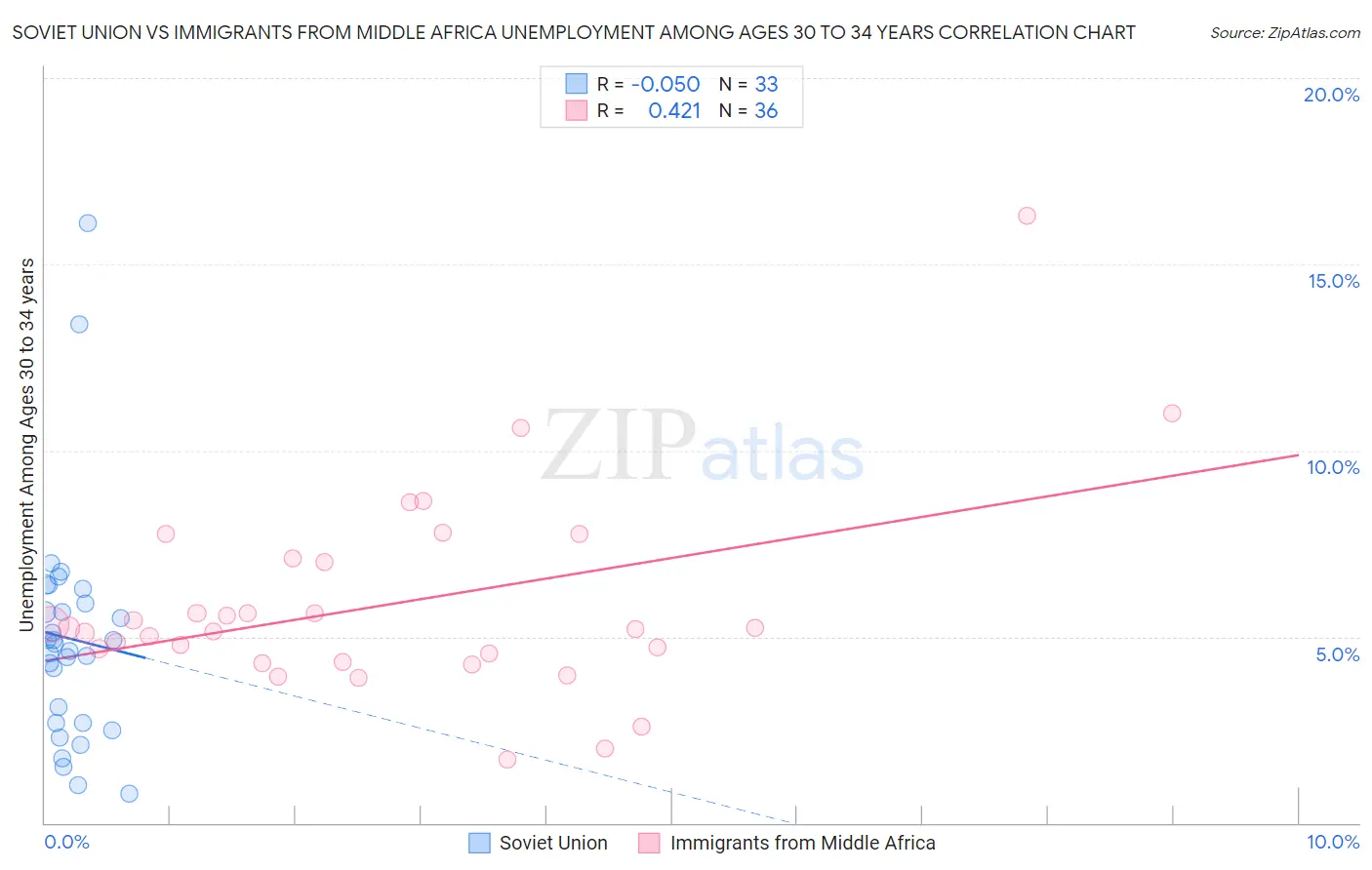 Soviet Union vs Immigrants from Middle Africa Unemployment Among Ages 30 to 34 years