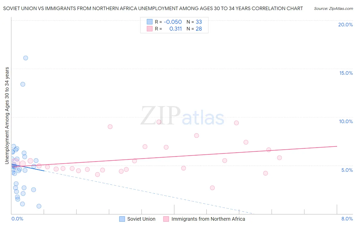 Soviet Union vs Immigrants from Northern Africa Unemployment Among Ages 30 to 34 years