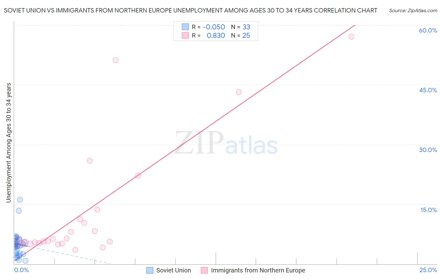 Soviet Union vs Immigrants from Northern Europe Unemployment Among Ages 30 to 34 years