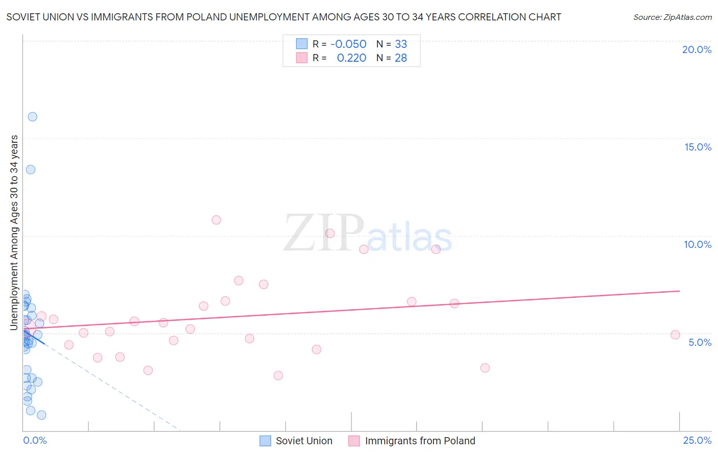 Soviet Union vs Immigrants from Poland Unemployment Among Ages 30 to 34 years