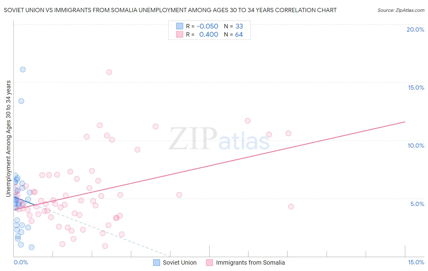Soviet Union vs Immigrants from Somalia Unemployment Among Ages 30 to 34 years