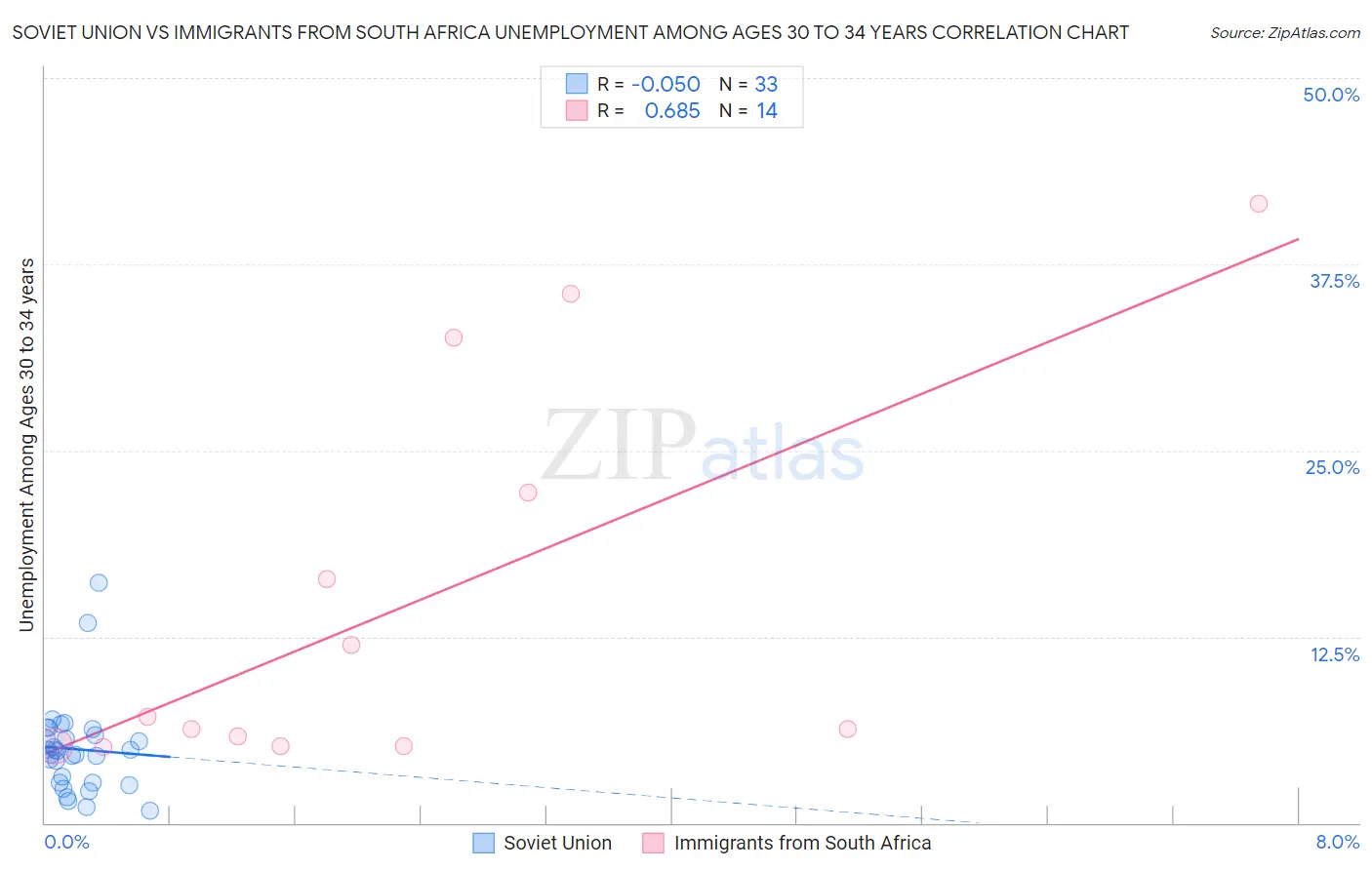 Soviet Union vs Immigrants from South Africa Unemployment Among Ages 30 to 34 years