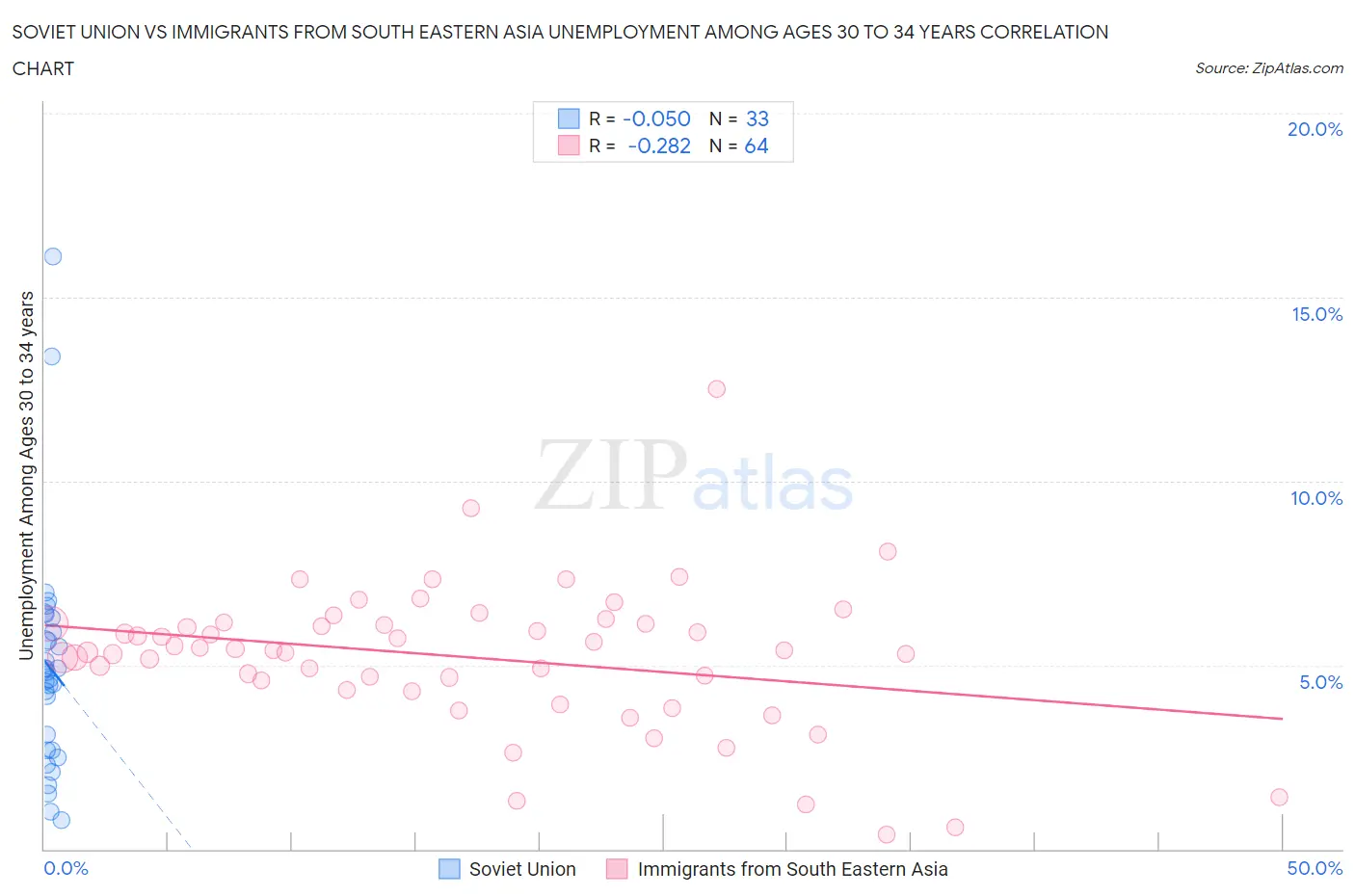 Soviet Union vs Immigrants from South Eastern Asia Unemployment Among Ages 30 to 34 years