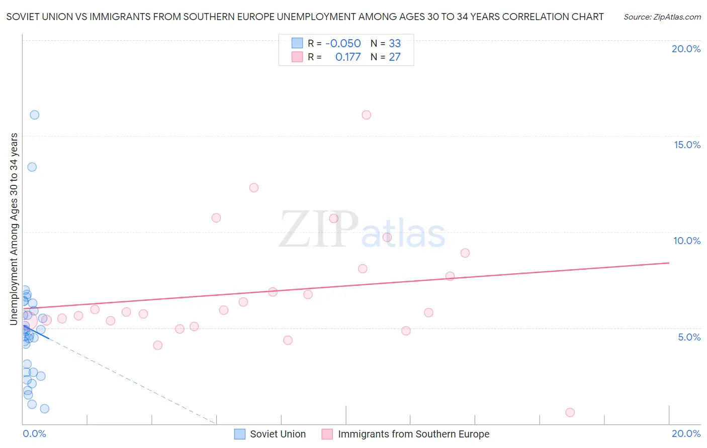 Soviet Union vs Immigrants from Southern Europe Unemployment Among Ages 30 to 34 years