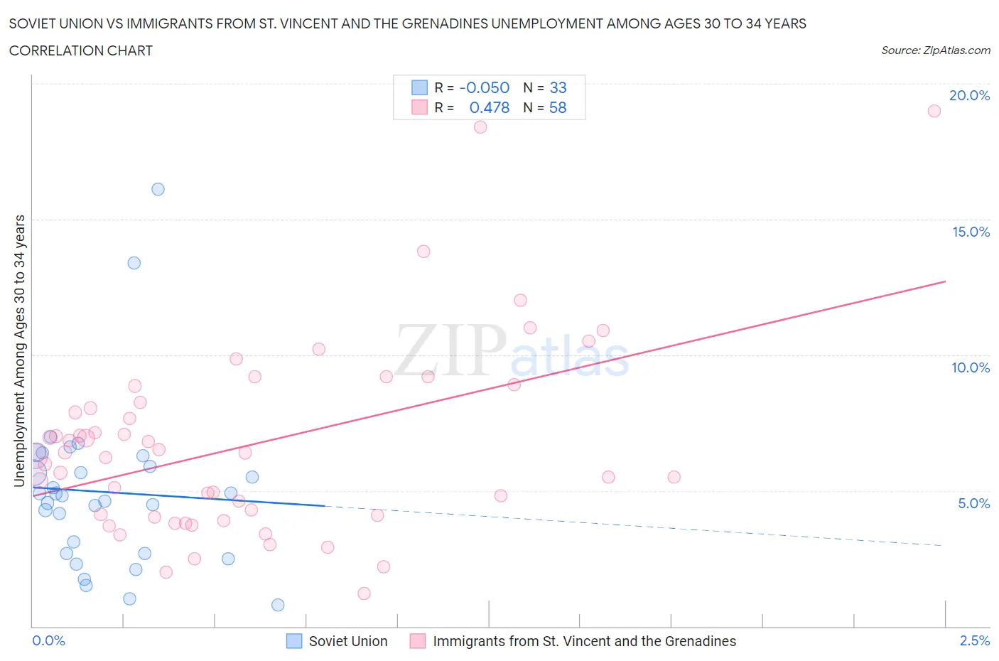 Soviet Union vs Immigrants from St. Vincent and the Grenadines Unemployment Among Ages 30 to 34 years