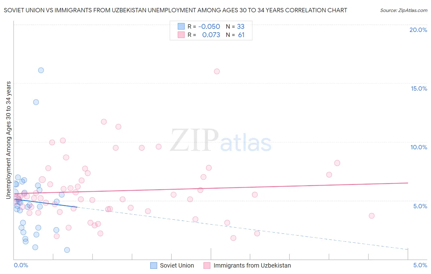 Soviet Union vs Immigrants from Uzbekistan Unemployment Among Ages 30 to 34 years