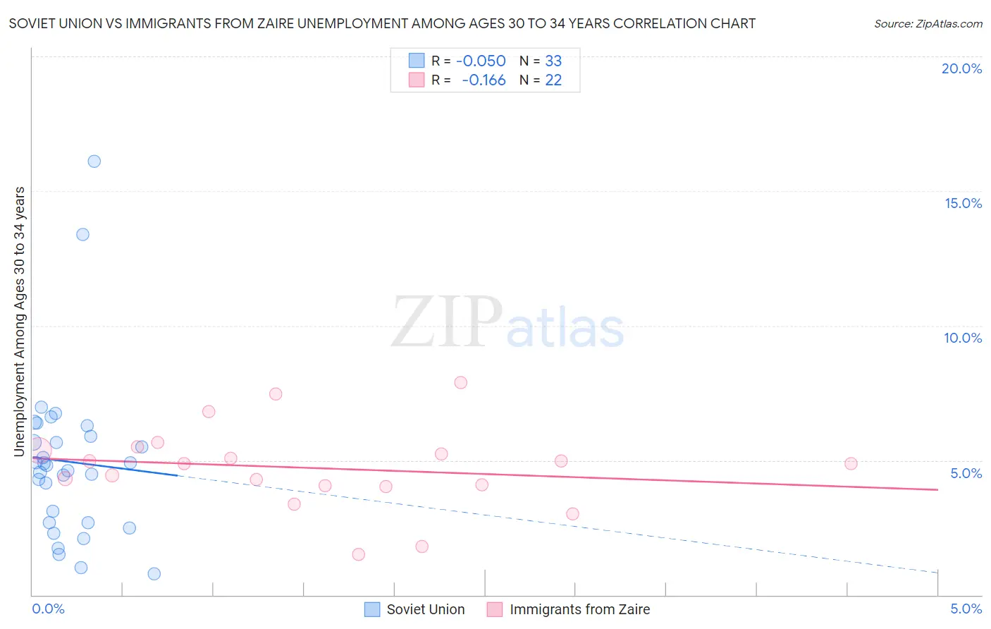 Soviet Union vs Immigrants from Zaire Unemployment Among Ages 30 to 34 years
